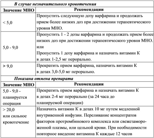 Схема подбора варфарина